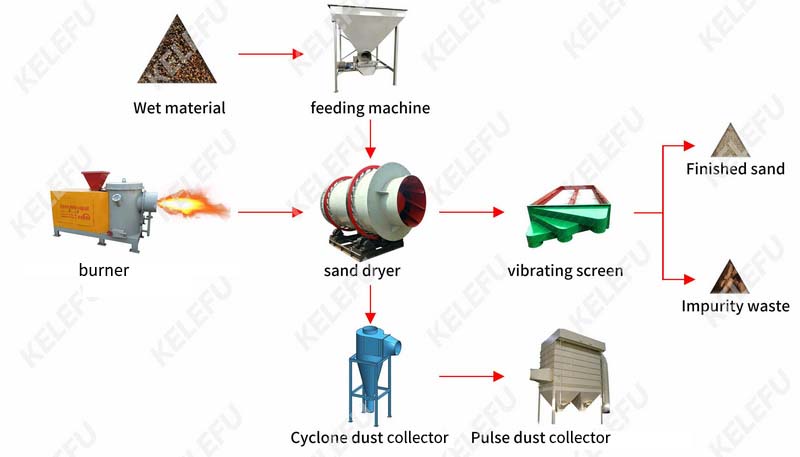 Sand drying line Sand drying line